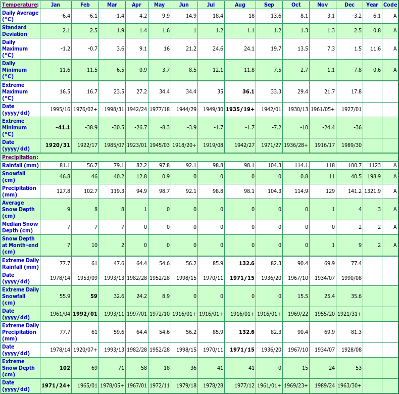 Upper Stewiacke Climate Data Chart